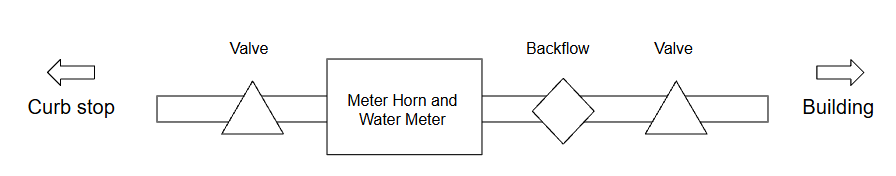 water-service-line-meter-backflow